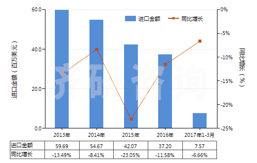 2013-2017年3月中國合成纖維長絲＜85％與棉混紡染色布(HS54078200)進口總額及增速統(tǒng)計